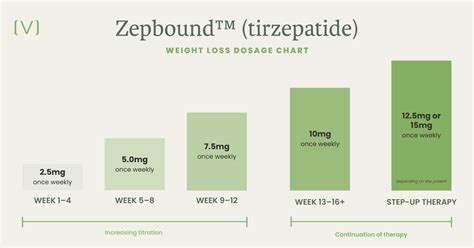 Compound Tirzepatide Dosing Chart