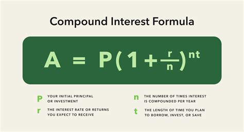 Compounded Returns: