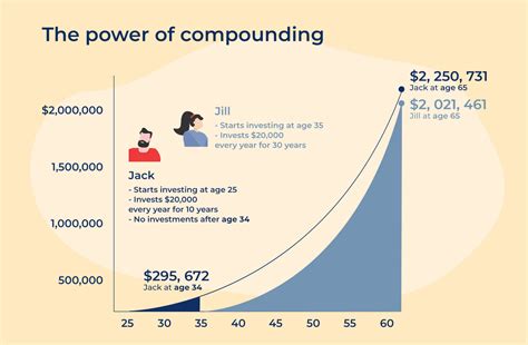 Compounding: The Secret to 401k Wealth