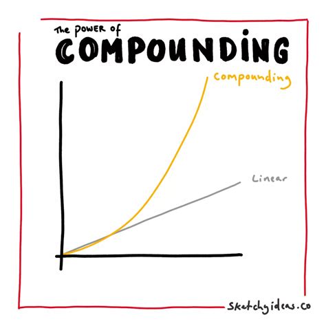 Compounding Power: The Formula for Exponential Success