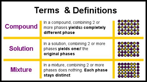 Compounds Mixtures And Solutions Epub