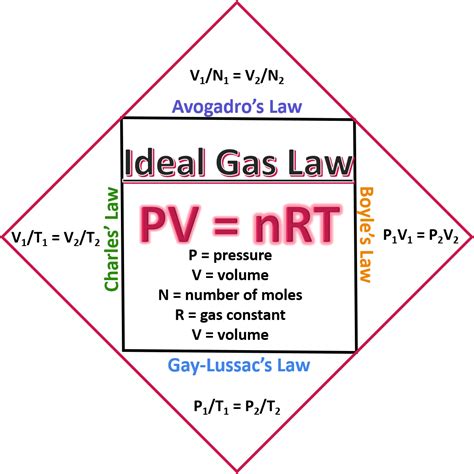 Comprehending the Ideal Gas Law: A Comprehensive Guide to Unleashing Your Mastery