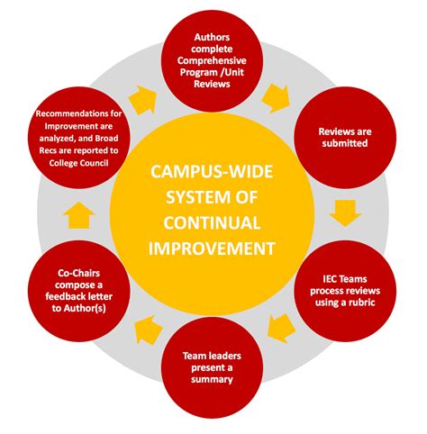 Comprehensive Academic Programs