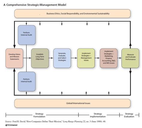 Comprehensive Business Management: