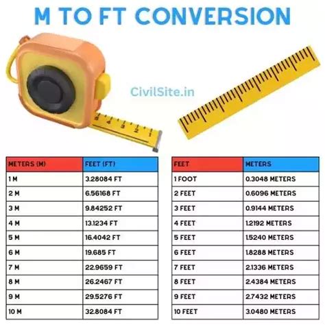 Comprehensive Conversion Chart: Meters (m) to Feet (ft)