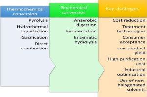 Comprehensive Conversion Methods