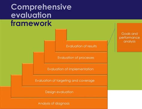 Comprehensive Evaluation: