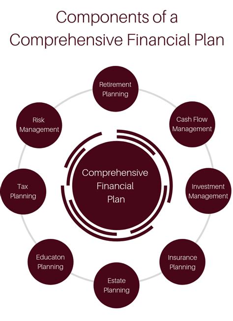 Comprehensive Financial Planning: