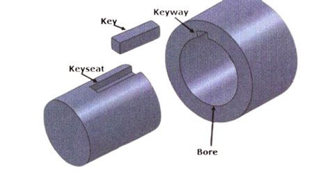 Comprehensive Guide to Keyway Types for Precision Shaft-Hub Connections