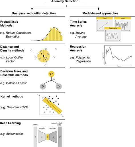 Comprehensive Guide to Machine Learning for Anomaly and Noise Detection (MPL-ANYA)
