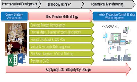 Comprehensive Guide to Pharmaceutical Engineering: A Step-by-Step Approach