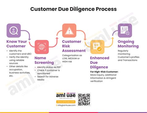 Comprehensive Guide to Screening Process in KYC: Enhancing Customer Due Diligence