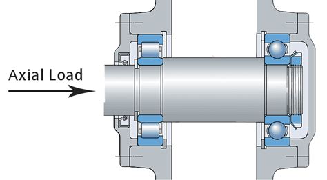 Comprehensive Guide to Thrust Bearings: Maximizing Bearing Performance for Axial Loads