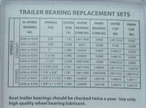 Comprehensive Guide to Trailer Wheel Bearing Sizes: Ensuring Optimal Performance and Safety