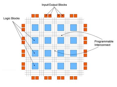 Comprehensive Guide to the EP4CGX110DF31C7N Field-Programmable Gate Array (FPGA)