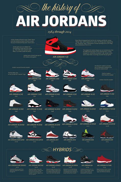 Comprehensive Guide to the Evolution of Jordan Shoes: A Timeless Legacy