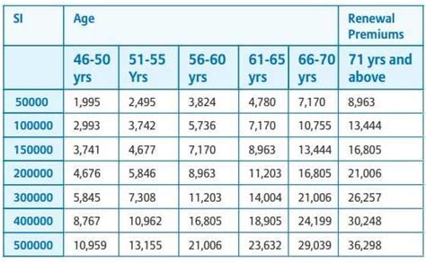 Comprehensive List of Senior Citizens by Age, Health, and Income Level