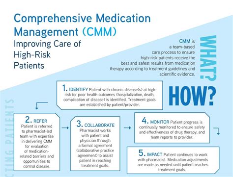 Comprehensive Medication Management