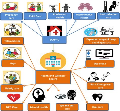 Comprehensive Range of Primary Healthcare Services