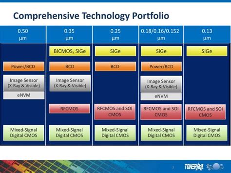 Comprehensive Technology Portfolio: