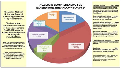 Comprehensive Tuition Breakdown