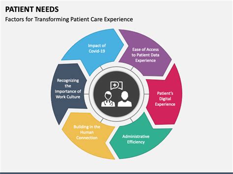 Comprehensive Understanding of Patient Needs
