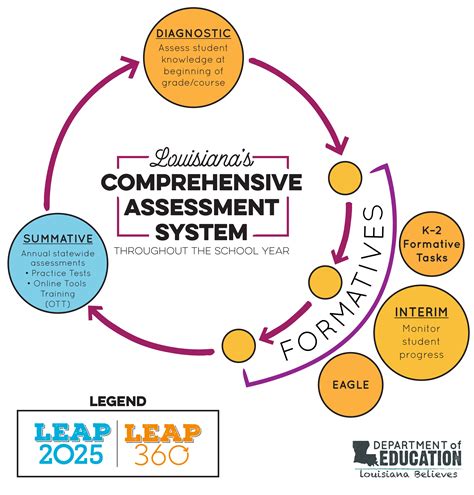 Comprehensive assessments: