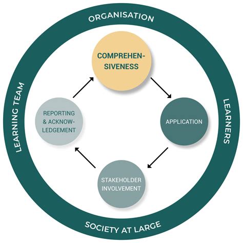 Comprehensiveness: