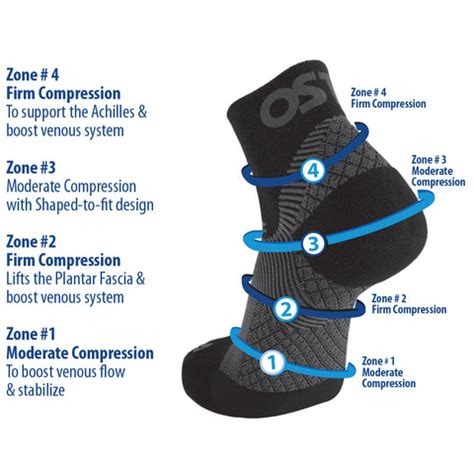 Compression Zones: