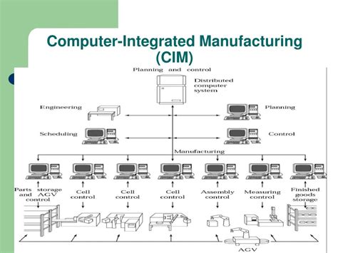 Computer Aided And Integrated Manufacturing Systems Manufacturing Processes Epub