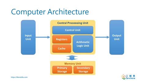 Computer Architecture