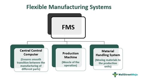 Computer Control of Flexible Manufacturing Systems Research and Development 1st Edition Doc
