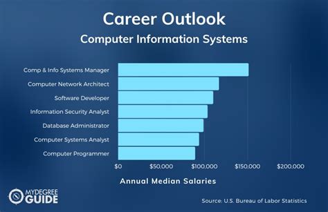 Computer Information Systems Jobs: 11 Booming Opportunities That Pay Well