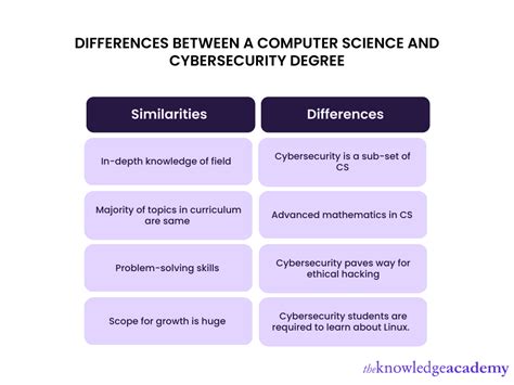 Computer Science vs. Cyber Security: A Battle for Digital Dominance (2023 Edition)