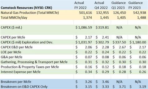 Comstock Resources Stock: 2023 Analysis and Future Outlook