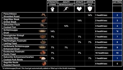 Conan Exiles Thrall Food Chart