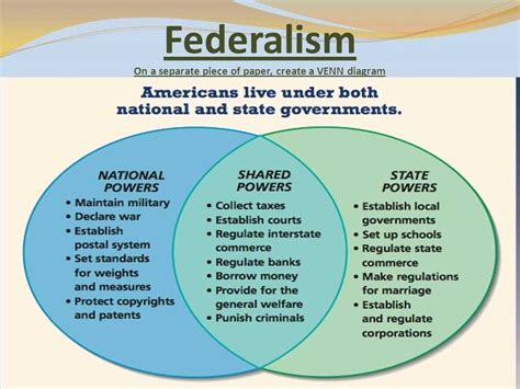 Concept of Federalism