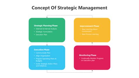 Concept of Strategic Management &amp Doc