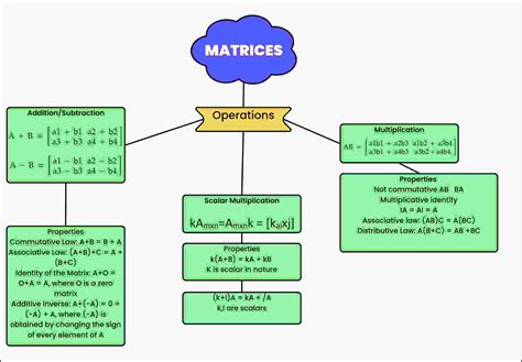 Concepts in Matrices Kindle Editon