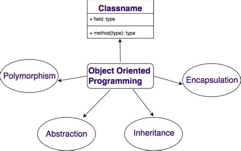 Concepts of Object-Oriented Programming Reader