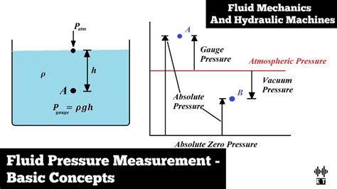 Concepts of Pressure Measurement