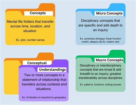 Conceptual Understanding: