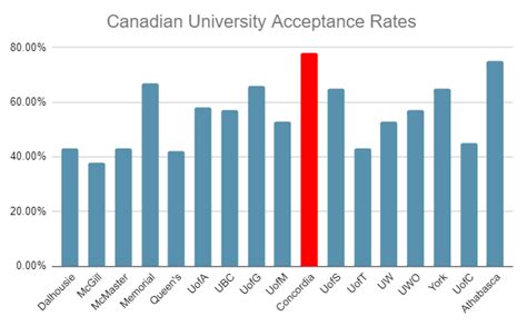 Concordia Canada Acceptance Rate: 2023-24 [Numerical Breakdown]