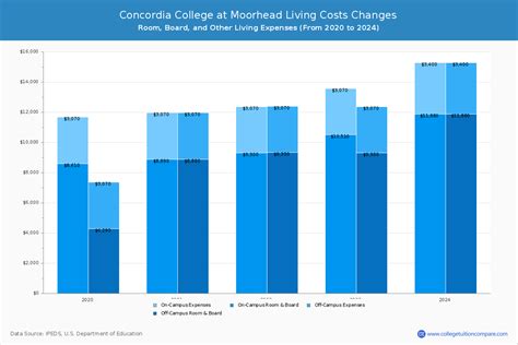 Concordia Moorhead Tuition: Navigating the Costs of Higher Education