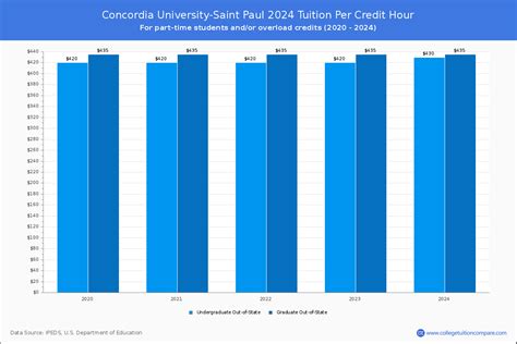 Concordia St. Paul Tuition: A Comprehensive Guide to All Expenses