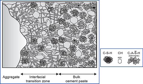 Concrete Microstructure Doc