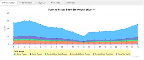 Concurrent Player Base: A Statistical Journey