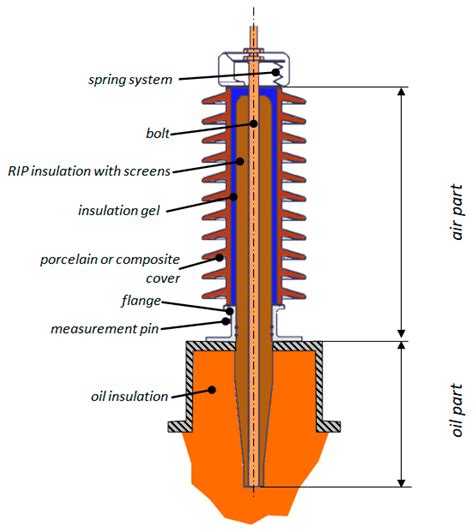 Condenser Type Bushing Construction Ebook Ebook PDF