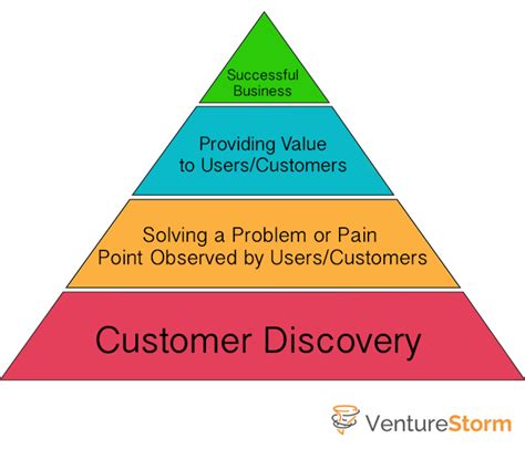 Conduct Customer Discovery: