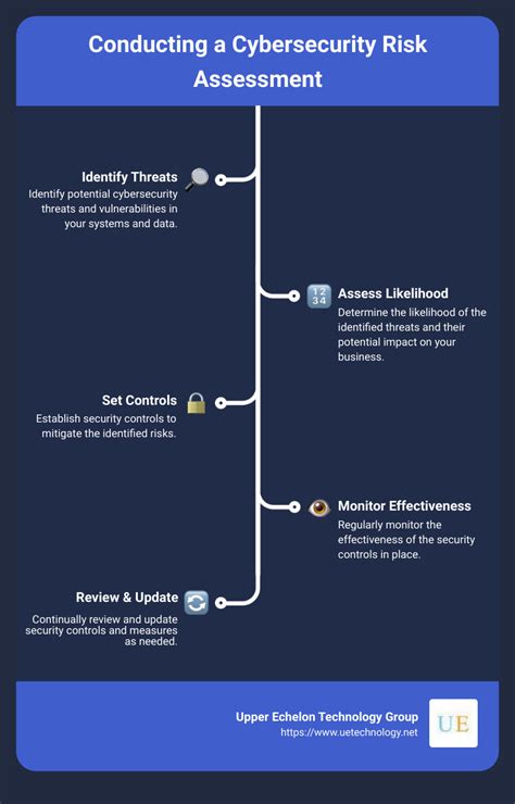 Conduct a cybersecurity risk assessment: